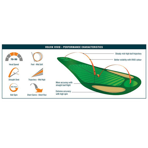 A diagram illustrates the performance characteristics of the Volvik Vivid golf ball featuring details on head speed feel trajectory accuracy and ball spin with visual indicators for each aspect.